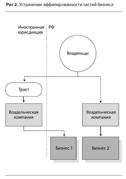 Устранение аффелированости частей бизнеса Устранение аффелированости частей бизнеса