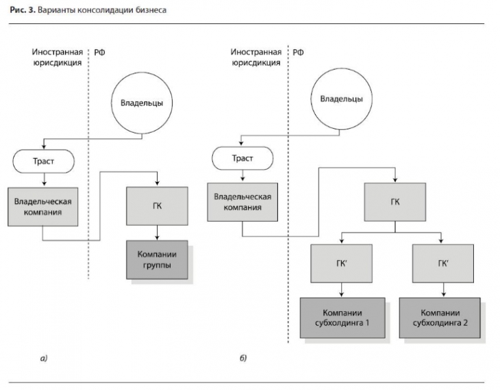 Варианты консолидации бизнеса