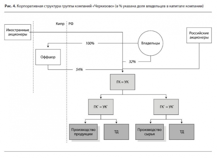 Корпоративная структура группы компаний \"Черкизово\"