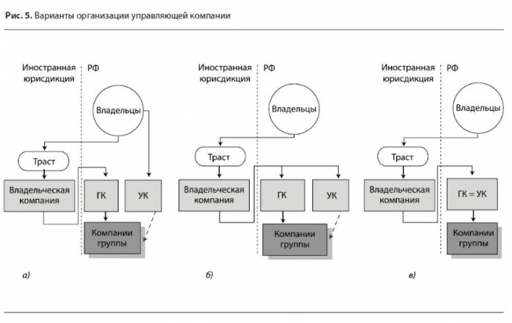 Варианты организации управляющей компании
