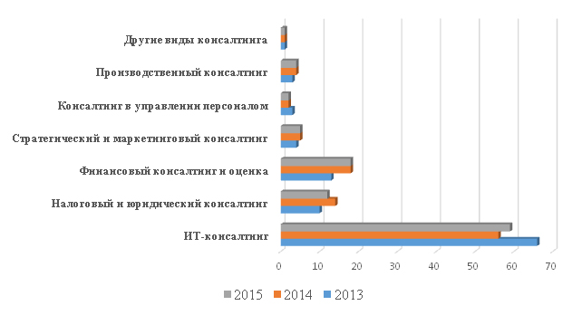 Структура выручки консалтинговых компаний по направлениям деятельности в 2013—2015 гг. 