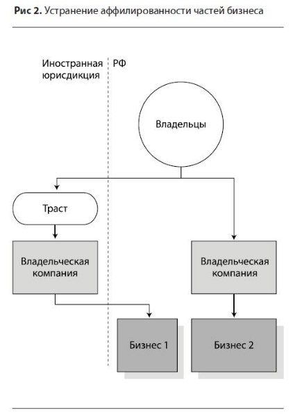 Устранение аффелированости частей бизнеса